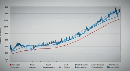 International Flavors & Fragrances Inc. Stock Analysis
