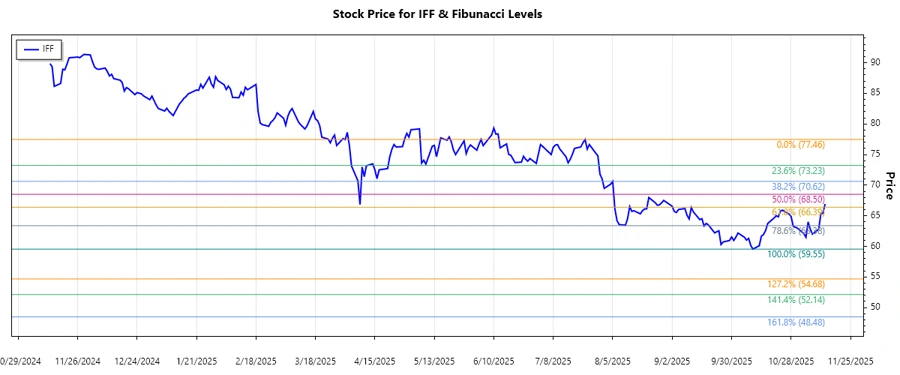 Stock Chart of International Flavors & Fragrances Inc.
