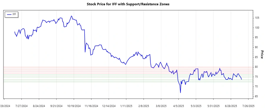 Support and resistance zones of IFF stock