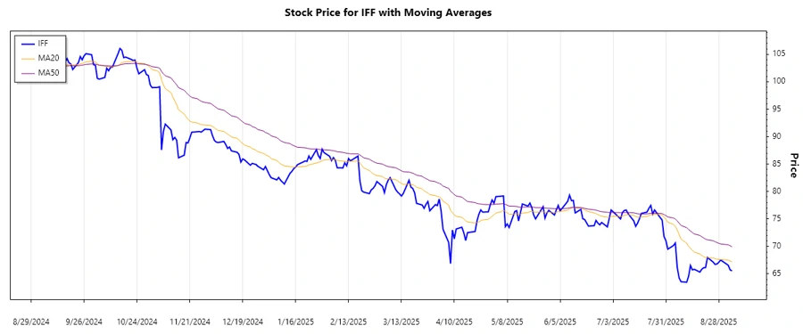 Stock chart showing the recent trend of IFF