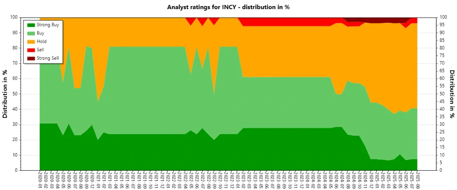 Analyst Ratings History