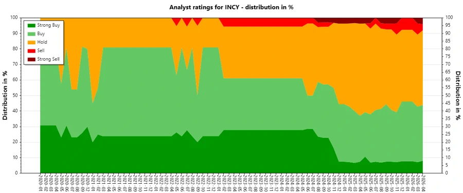 Analyst Ratings History