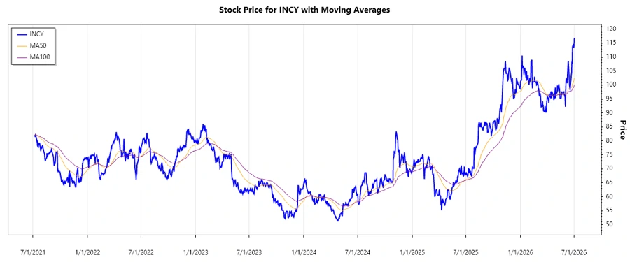 Stock Chart Analysis
