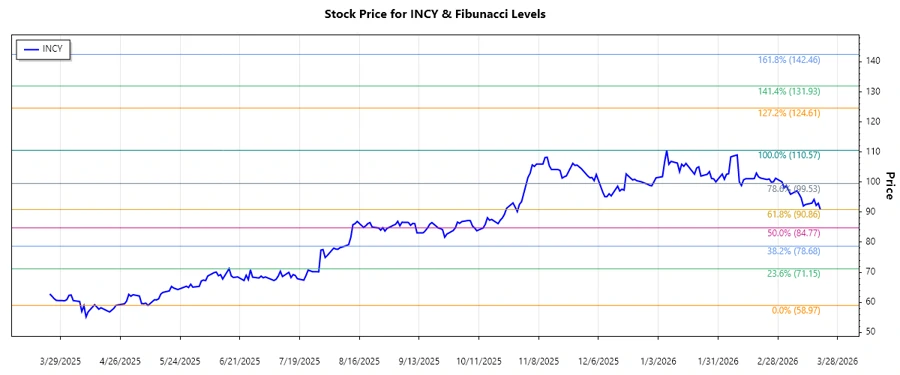 Incyte Stock Chart