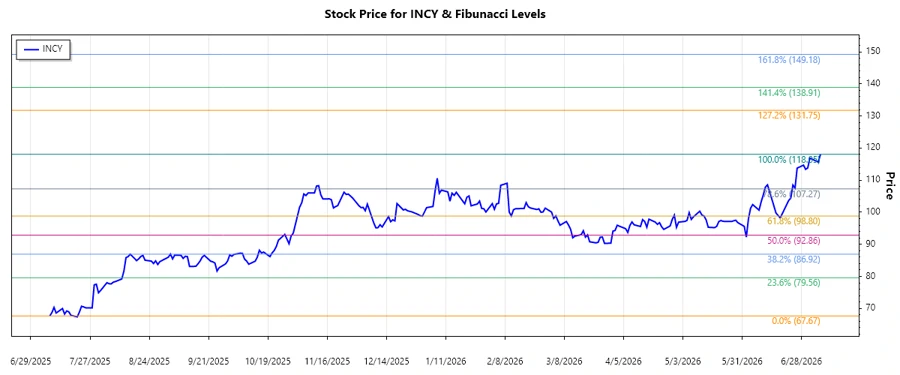 Incyte Corporation Stock Chart
