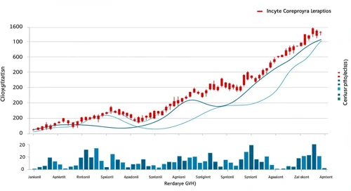 INCY: Fundamental Ratio Analysis - Incyte Corporation