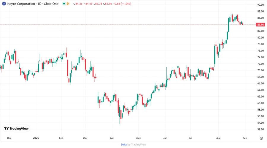 Incyte Stock Chart Image