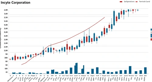 INCY: Fundamental Ratio Analysis - Incyte Corporation