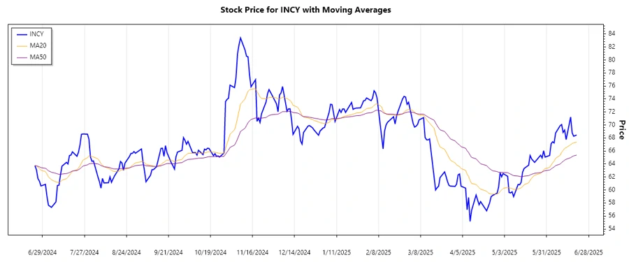 Incyte Corporation - Stock Trend Chart