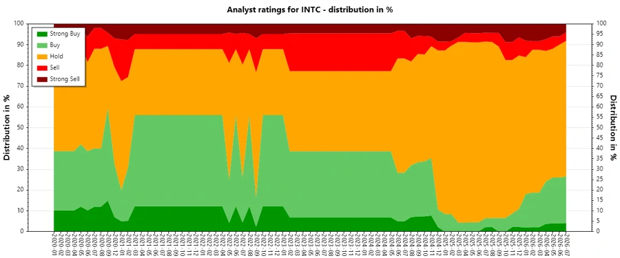Analyst Ratings History