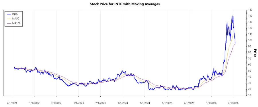Intel Stock Chart