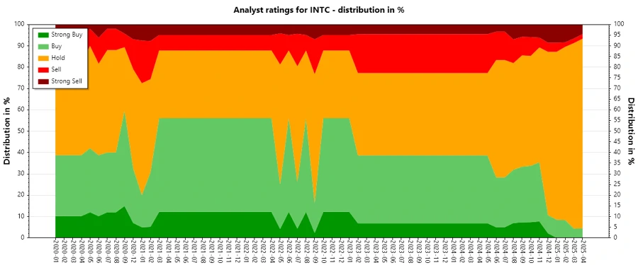 Historic Analyst Ratings for INTC