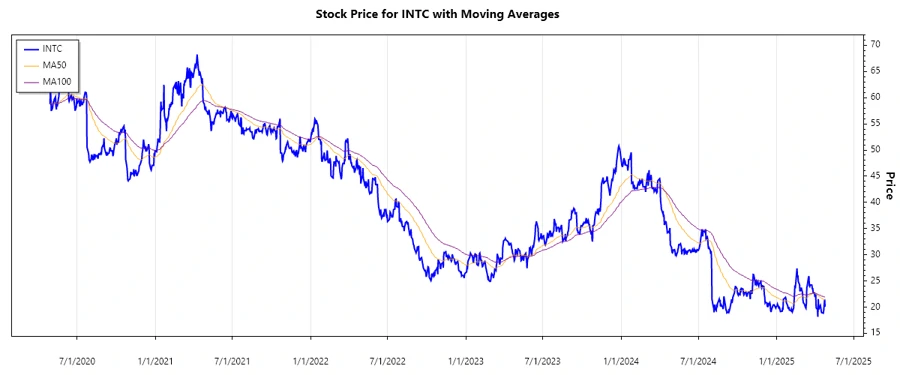 INTC Stock Price Chart