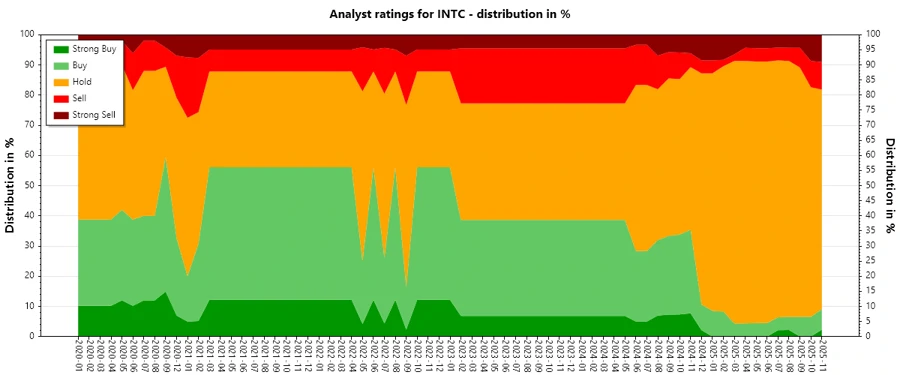 Analyst Ratings History