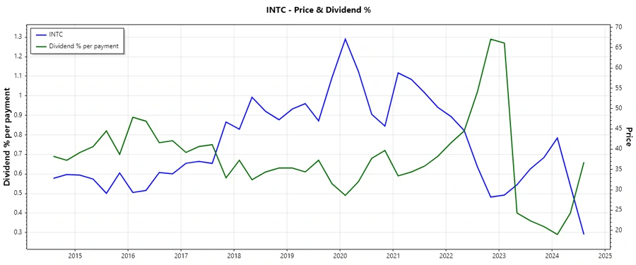 Intel Dividend History Chart