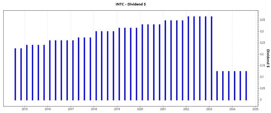 Intel Dividend Growth Chart