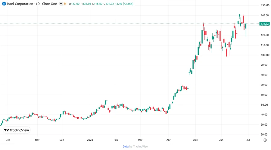 Intel Stock Price Development Chart