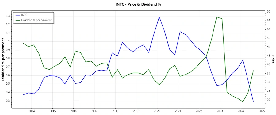 Dividend History Chart
