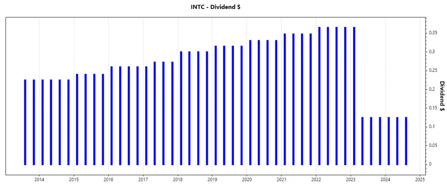 Dividend Growth Chart