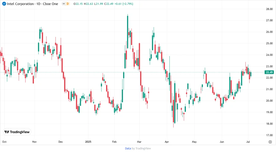Price Development Chart