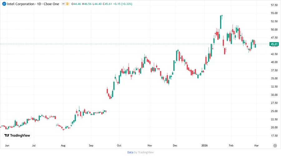 Price Development Chart