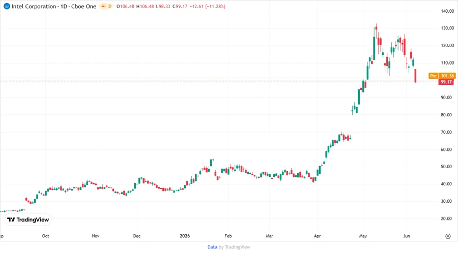 Stock Price Development Chart