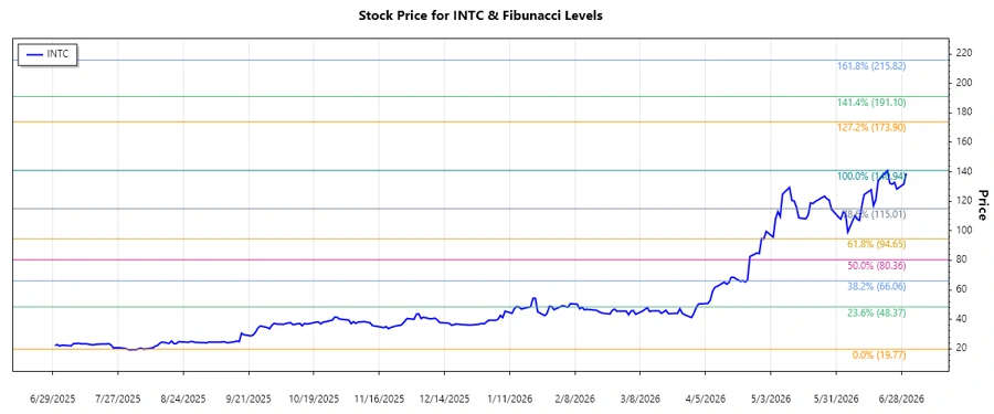 Intel Corp. Stock Chart