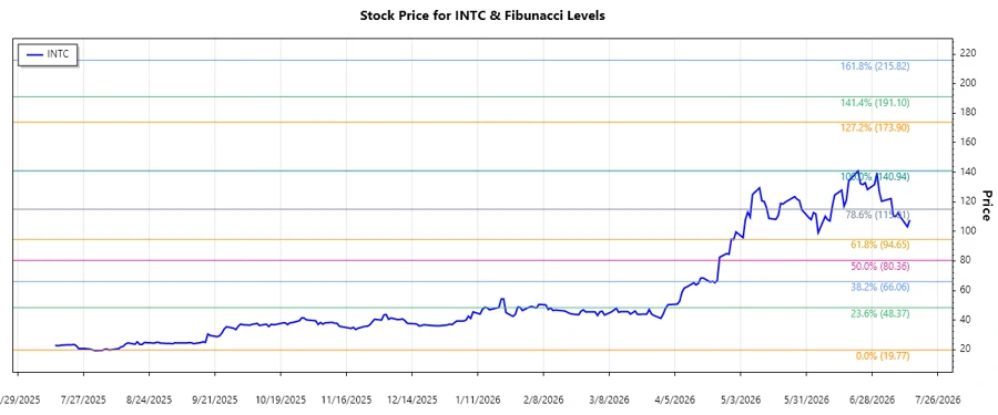 Stock chart of Intel Corp.