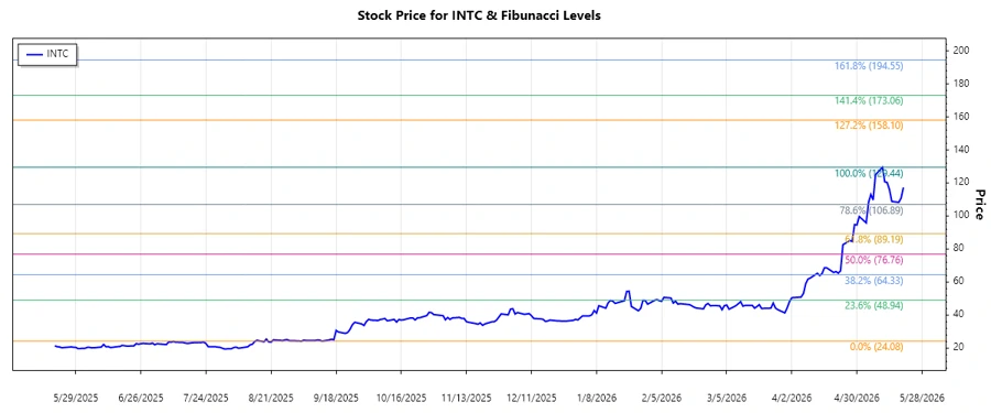 Intel Corporation Stock Chart
