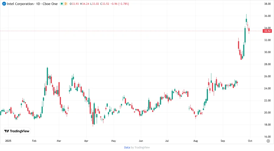 Stock performance chart of Intel Corporation