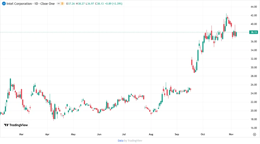 Intel Corp. Stock Price Chart