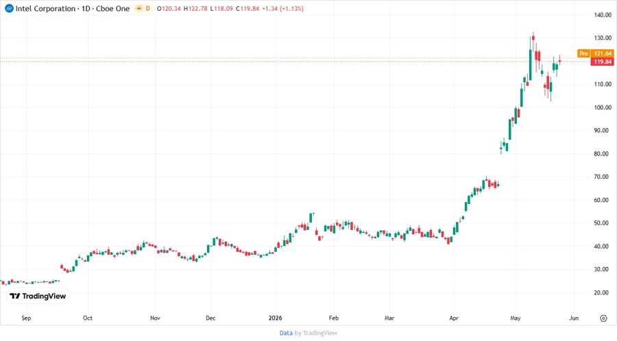 Intel stock chart