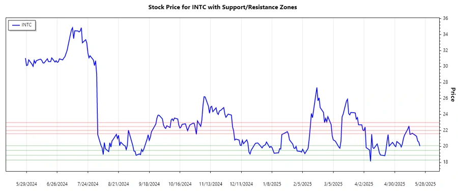 Support and Resistance Chart