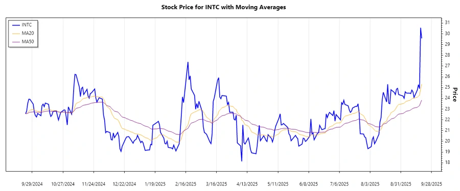 Intel stock trend chart