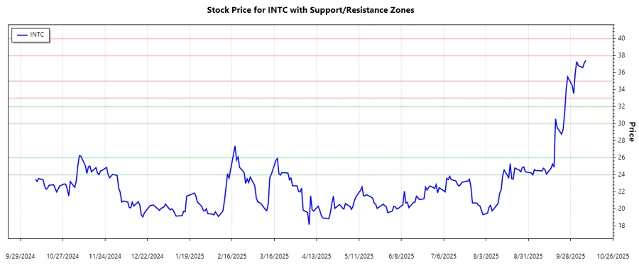 Support and Resistance chart