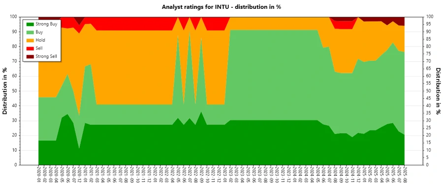 Analyst Ratings History