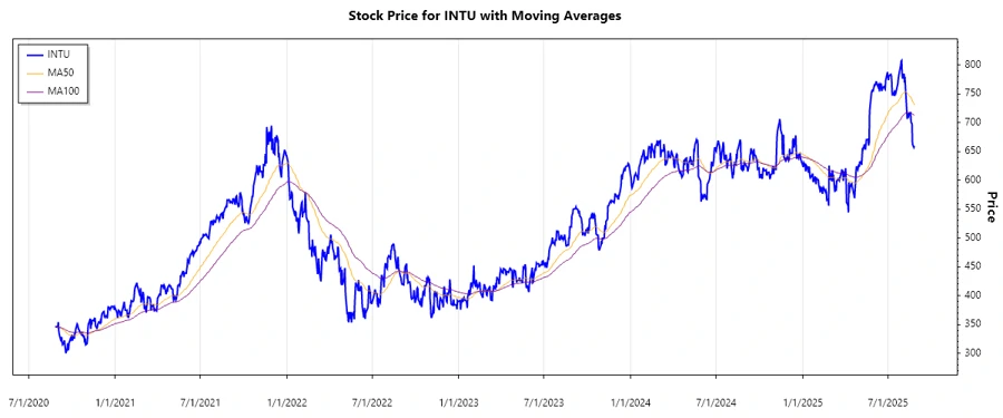 Stock Chart