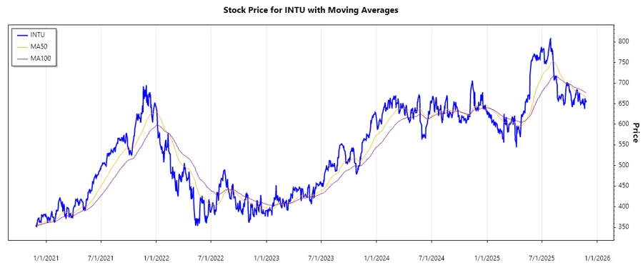 Intuit Stock Chart