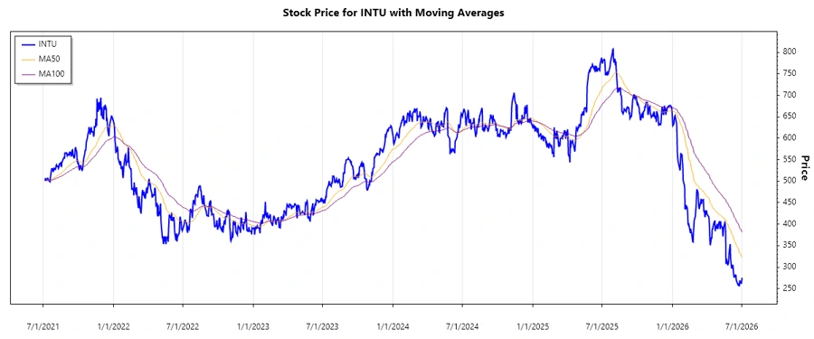 Stock Chart History