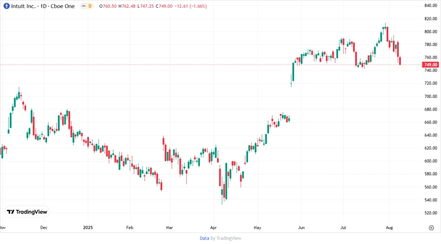 Price Development Chart