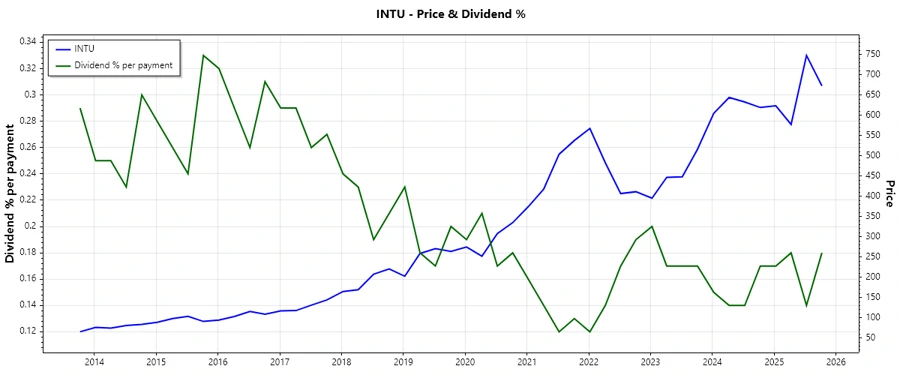 Intuit Dividend History Chart
