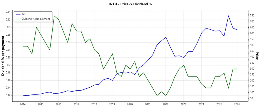 Dividend History Chart