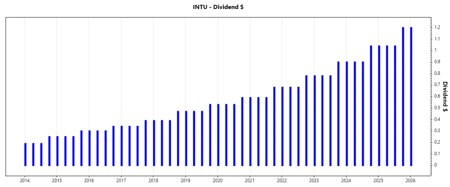 Dividend Growth Chart
