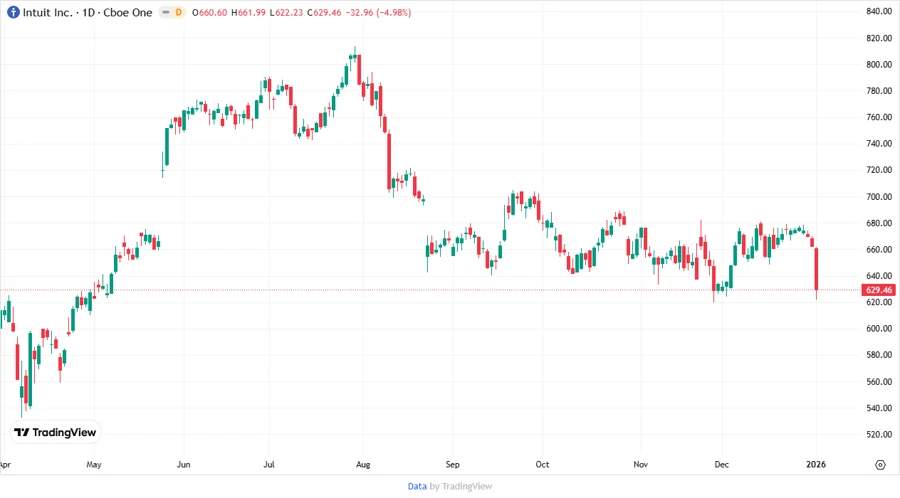 Price Development Chart