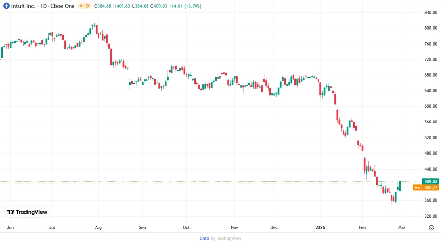 Intuit Price Development Chart