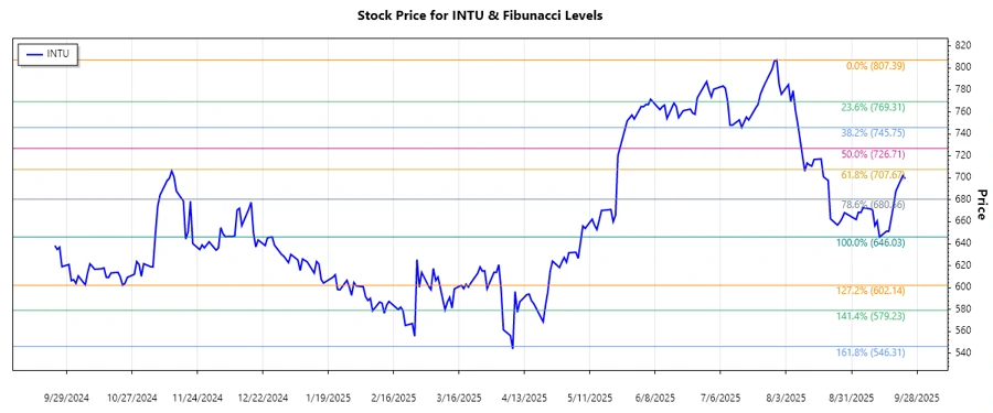 Stock Chart