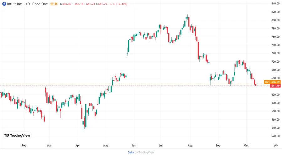 Stock price trend chart