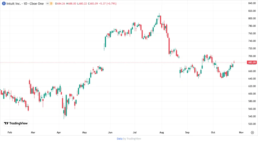 Intuit Inc. Stock Chart