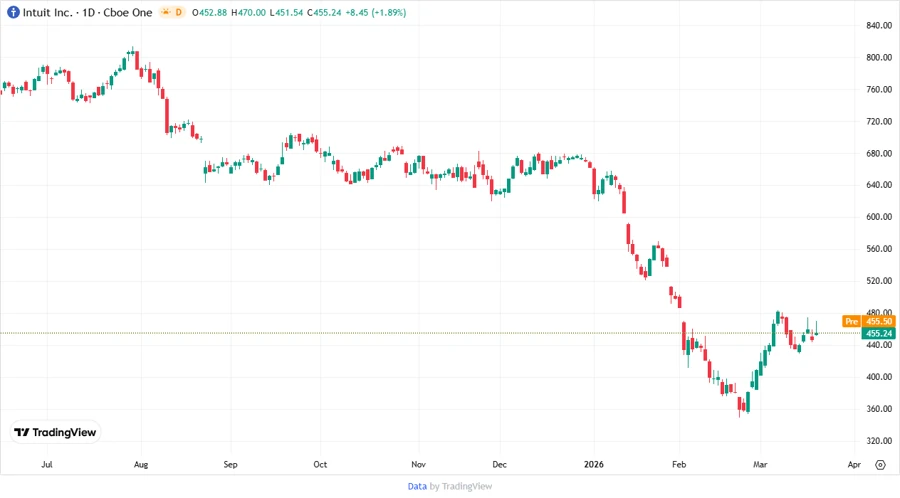 Stock Chart Intuit Inc.