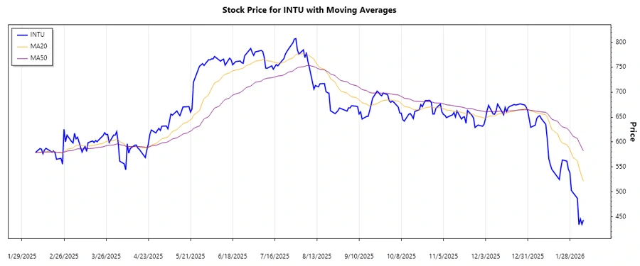 Intuit Inc. Recent Stock Chart